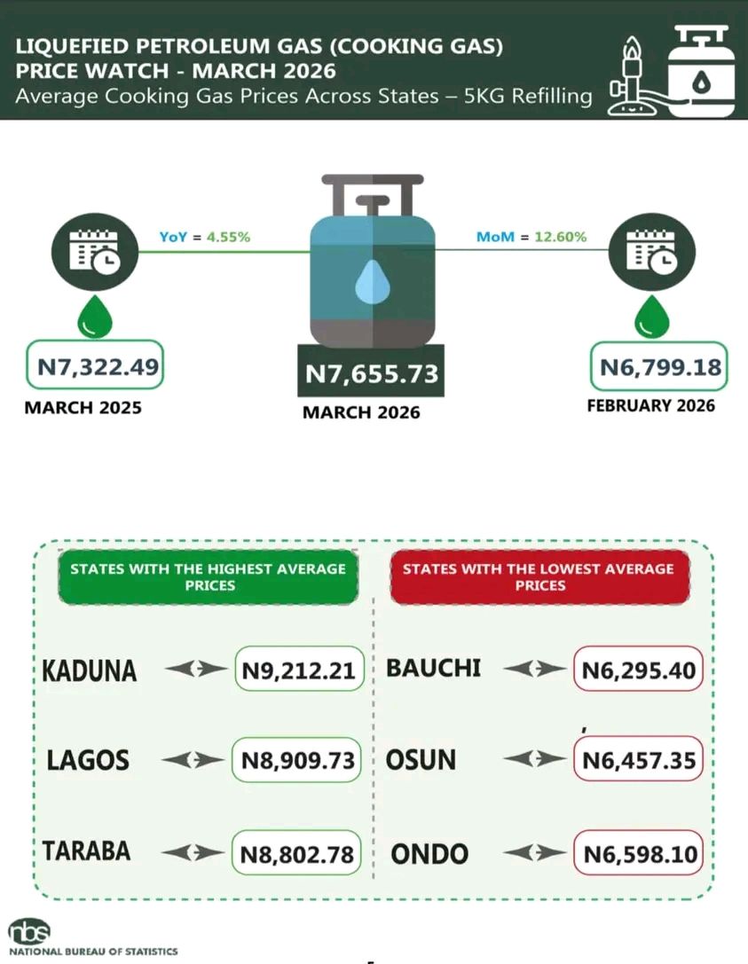 Gas prices surge as 5kg hits N7,655