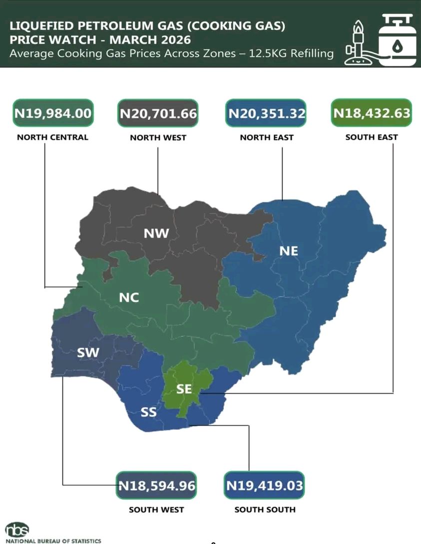 Gas prices surge as 5kg hits N7,655