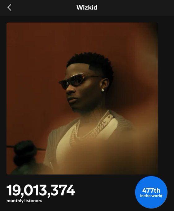 Wizkid, hits, 19M, spotify, listeners, first time,
