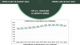 Again, Nigeria’s inflation rate declines to 32.15%
