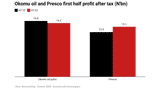 Inside the numbers: Presco vs Okomu