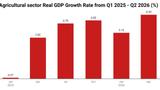 Manufacturing, Agriculture drive Nigeria’s GDP growth to 4.43% in Q2 2026