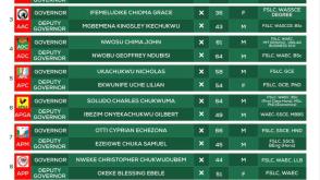 Anambra governorship: INEC publishes final list, says campaign starts June 11