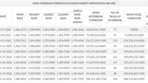 Naira resumes post-holiday trading at ₦1,383/$1