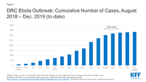 WHO reports largest Ebola outbreak in DR Congo