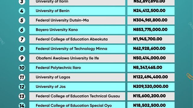 UNIBEN, OAU, others receive N2.9tn from NELFUND