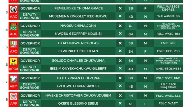 Anambra governorship: INEC publishes final list, says campaign starts June 11