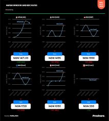 NGX ASI gains 1.08%, led by financial, industrial stocks