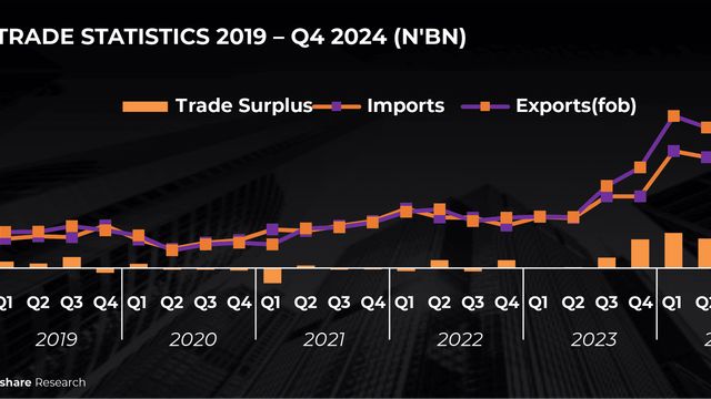 Q3 2025: Nigeria records N6.69trn trade surplus