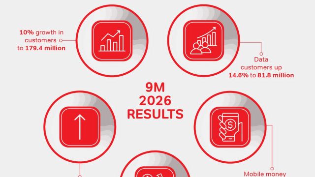 Airtel Africa doubles nine-month profit to $586m on data, mobile money growth