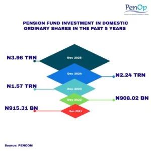 Pension funds equity investment hits N3.96trn in 5 yrs – PenOp