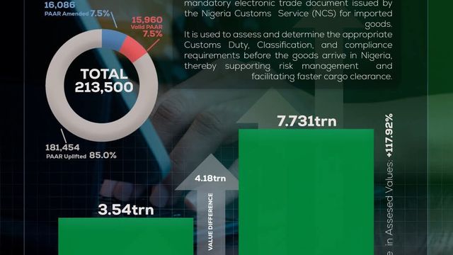 Nigeria Customs Service uncovers 4.18trn value gap in 2024 import declarations