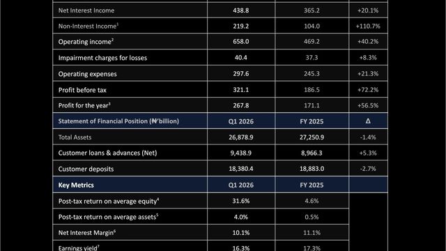 Q1 2026: First HoldCo PLC posts N321bn PBT