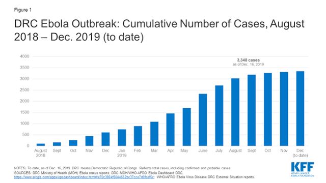 WHO reports largest Ebola outbreak in DR Congo