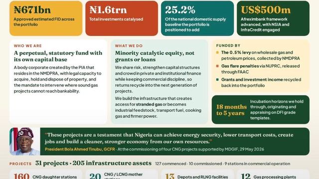 MDGIF targets 25.2% addition to domestic gas supply