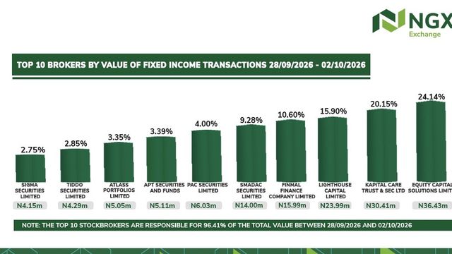 Stanbic IBTC dominates with N74.18bn, as NGX Brokers drive N145bn+ total trade value